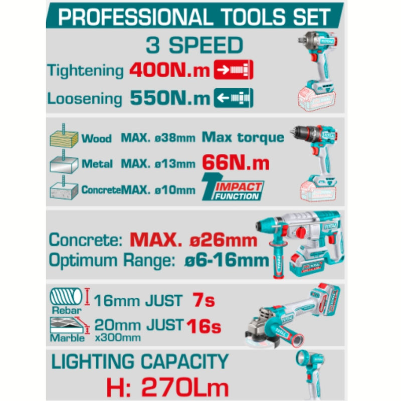Super Combo del Mes Total 20V Taladro de impacto 66 Nm Llave de Impacto 400 Nm Martillo Perforador  2,5 J Amoladora Angular 1000W  Lámpara 5W COMBOS POCAS UNIDADES