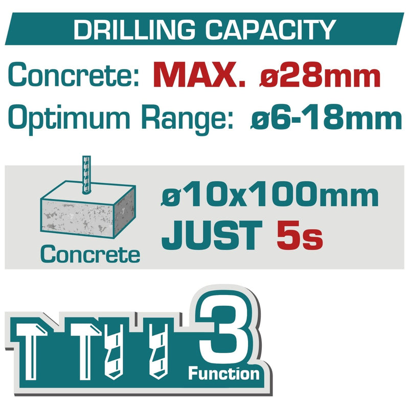 Taladro Rotomartillo 20V 930rpm. 4400 bpm. Perfora 28mm en concreto. Incluye batería ,cargador y accesorios.