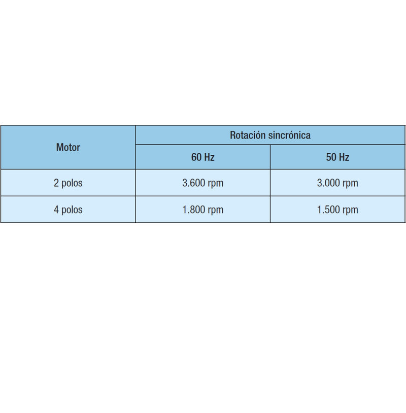 Motor electrico WEG  20HP Trifasico 1800RPM AC 220/440V / 60 htz Soporta 3F