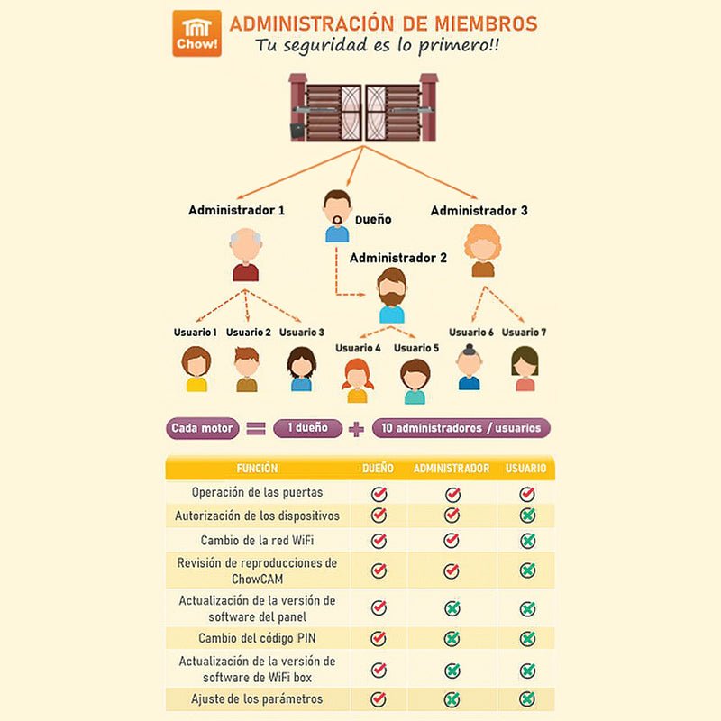 Motor Seccional riel T garage AMOS1200N. Incluye 4 controles, fotocelda reflejo 7mt