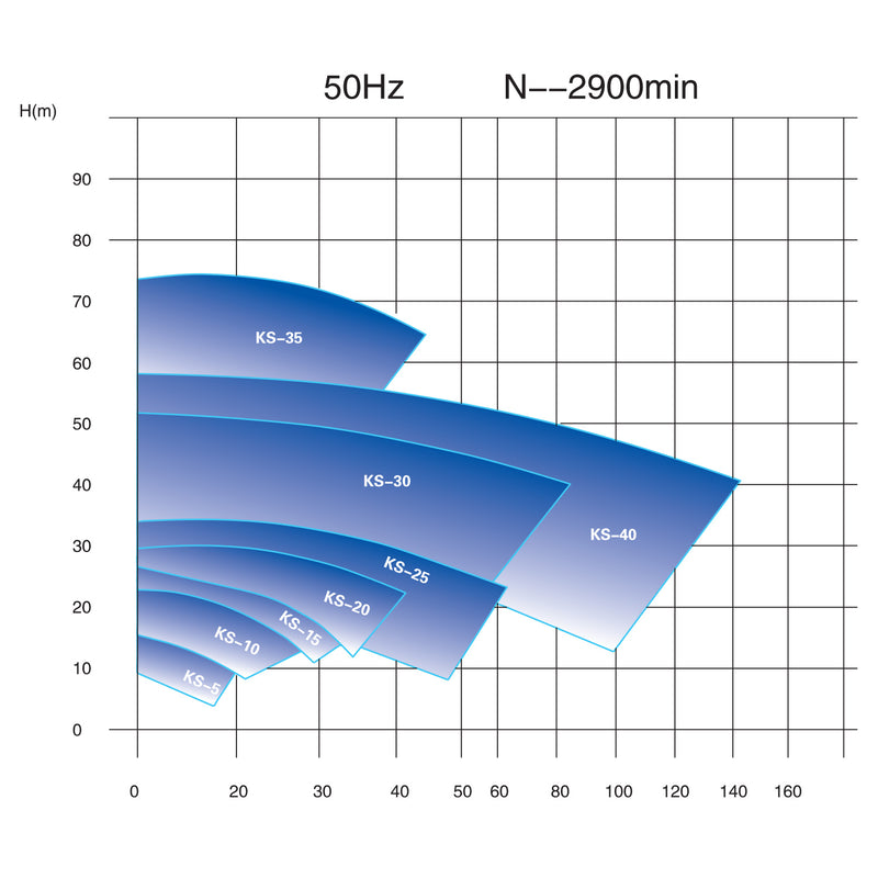 2.01 Hp. Bomba centrifuga sanitaria 210-230V 50Htz/ 440-480V 60Htz.316L/ FPM / SIC/SIC/FPM.3A.