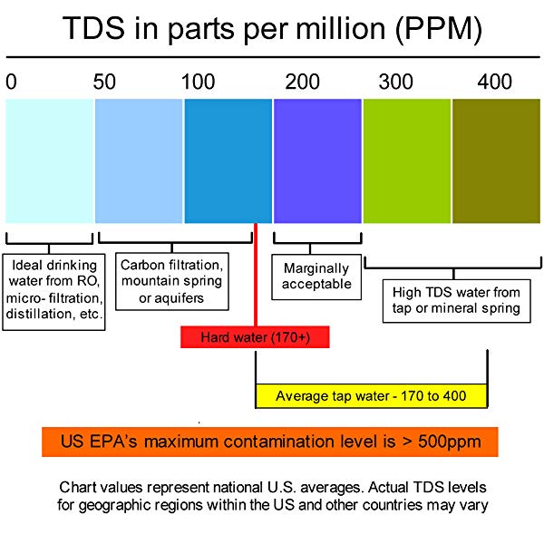 TDS-3 Medidor de pureza del agua, mide las particulas por millon ppm en el agua